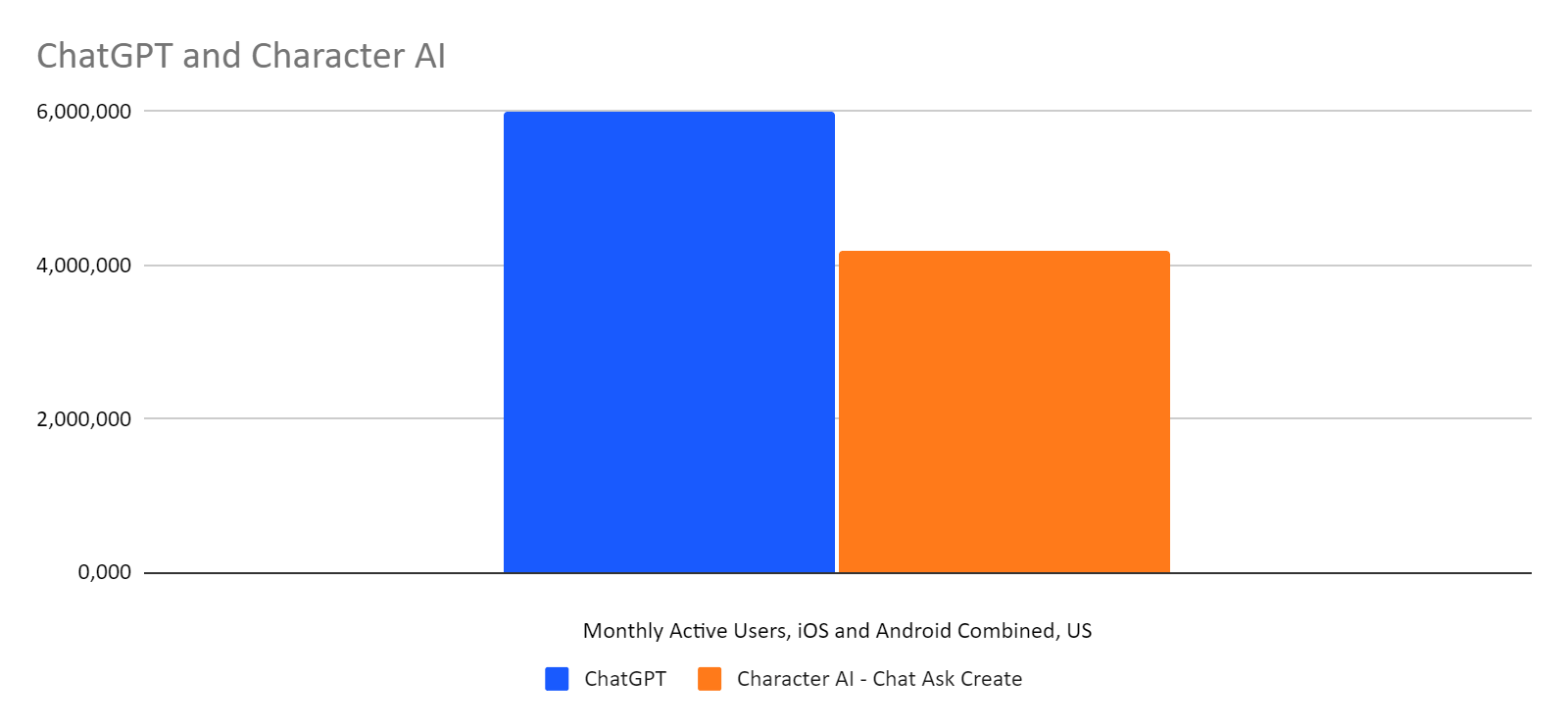 AI 应用程序 Character.ai 在美国正在追赶 ChatGPT